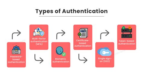 Authenticate Definition & Meaning .